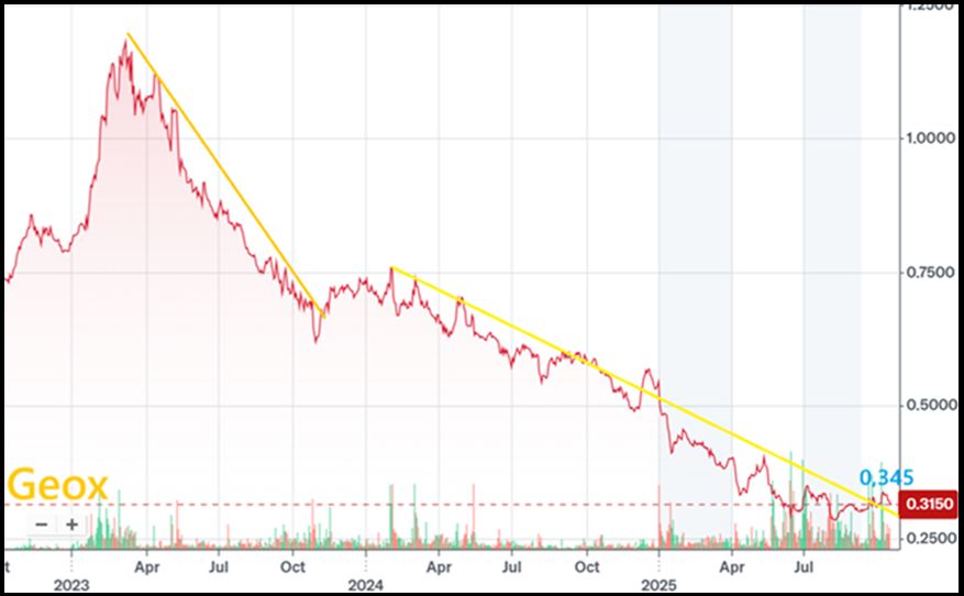 Grafico di Geox