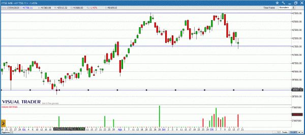 Grafico Ftse Mib - Visual Trader