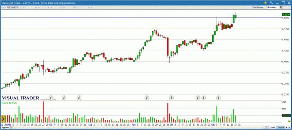 Grafico Telecom - Visual Trader