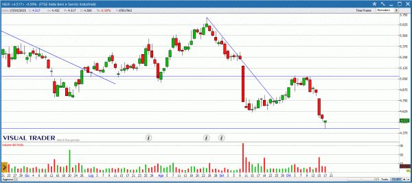 Grafico Nexi - Visual Trader