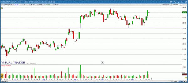 Grafico Interpump - Visual Trader