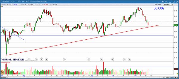 Grafico Leonardo - Visual Trader