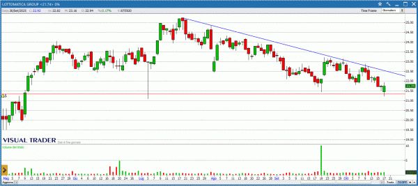 Grafico Lottomatica - Visual Trader