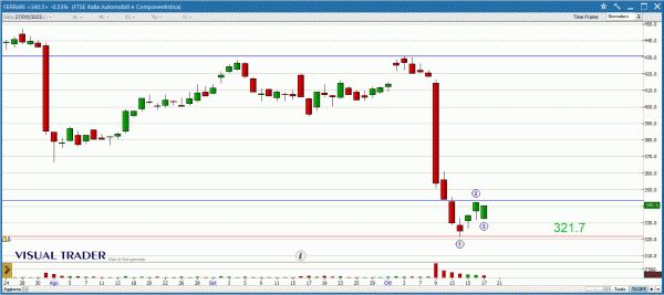 Grafico Ferrari - Visual Trader