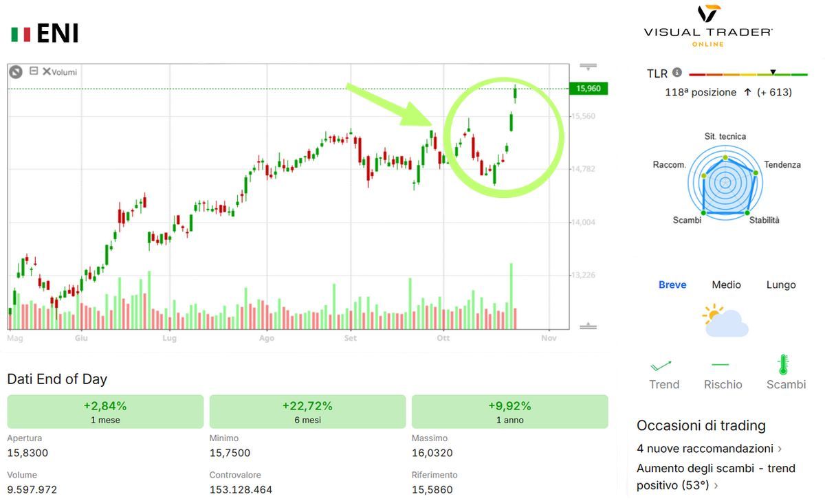 Panoramica tecnica di Eni - Visual Trader Onlie