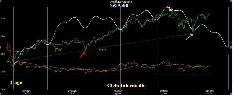 Analisi Ciclica sull’Indice S&P 500