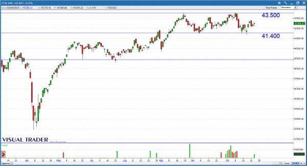 Grafico Ftse Mib di Visual Trader