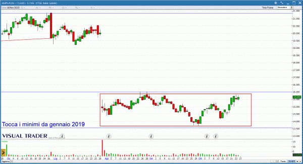 Grafico Visual Trader di Amplifon