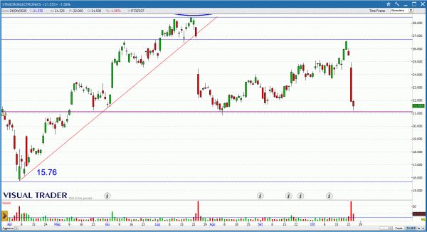 Grafico Visual Trader - STM