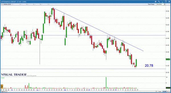 Grafico Visual Trader - Lottomatica