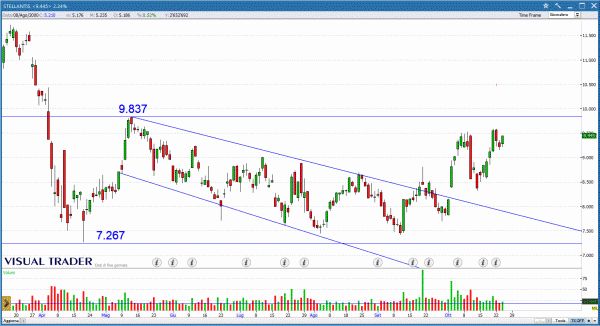 Grafico Visual Trader - Stellantis