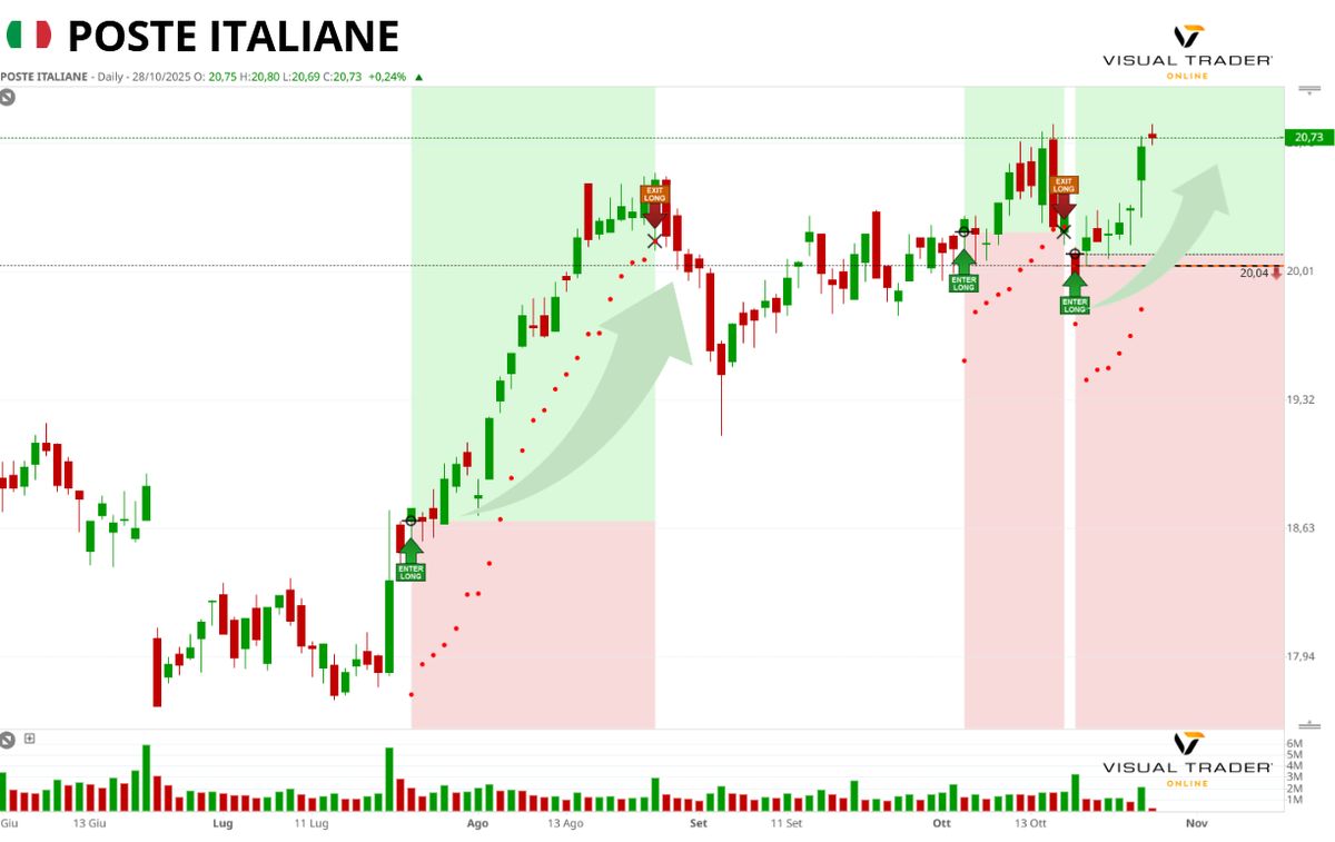 segnali long su Poste Italiane in Visual Trader Online
