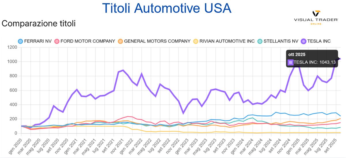 Comparazione titoli USA - Visual Trader Online