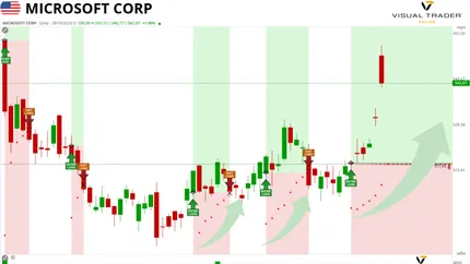 OpenAI trasformazione for-profit, Microsoft diventa il principale azionista e accelera ad un soffio dal +2%