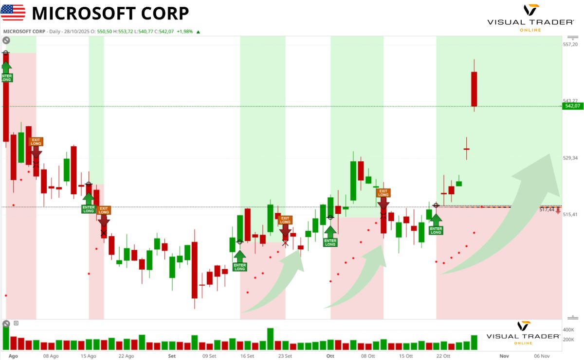 Segnali long su Microsoft Corp. in Visual Trader Online