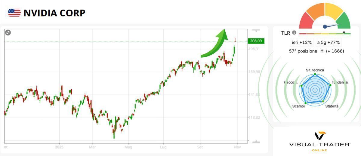Nvidia superstar, con capitalizzazione da record oltre i $5000 Mld 1
