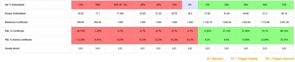 Protetti al ribasso, senza limiti al rialzo 2