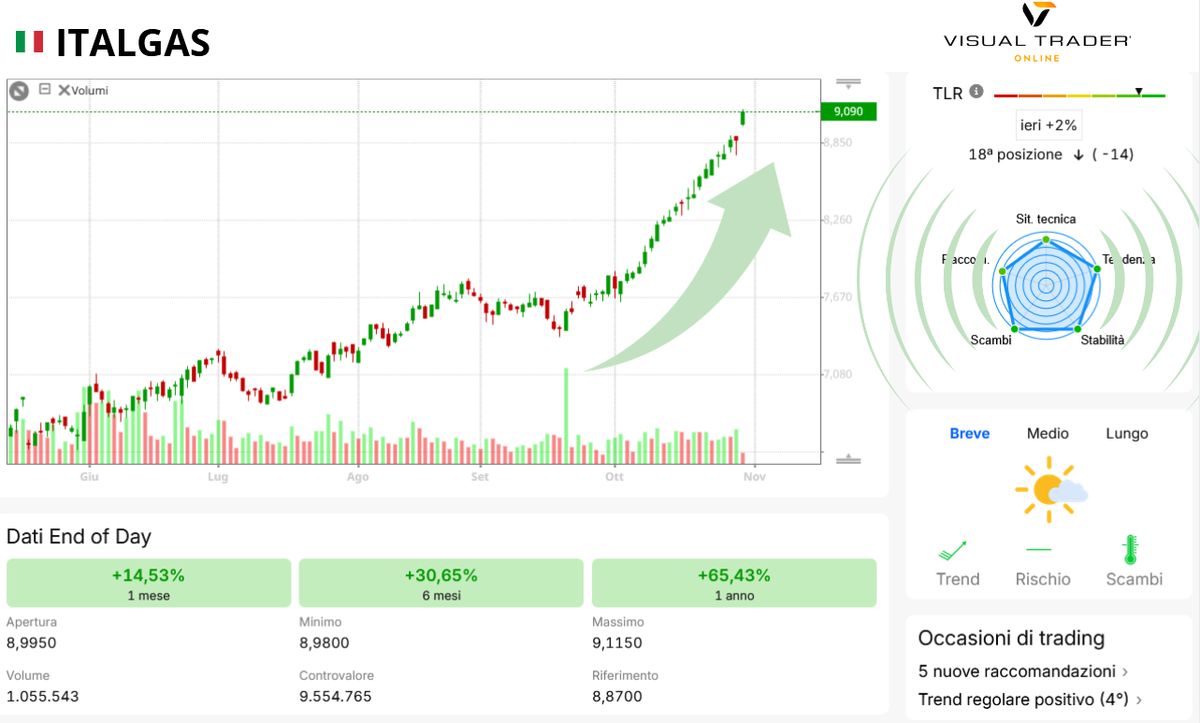Panoramica Italgas con grafico radar e TLR da Visual Trader Online