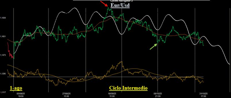 Analisi Ciclica sul cambio Eur/Usd.