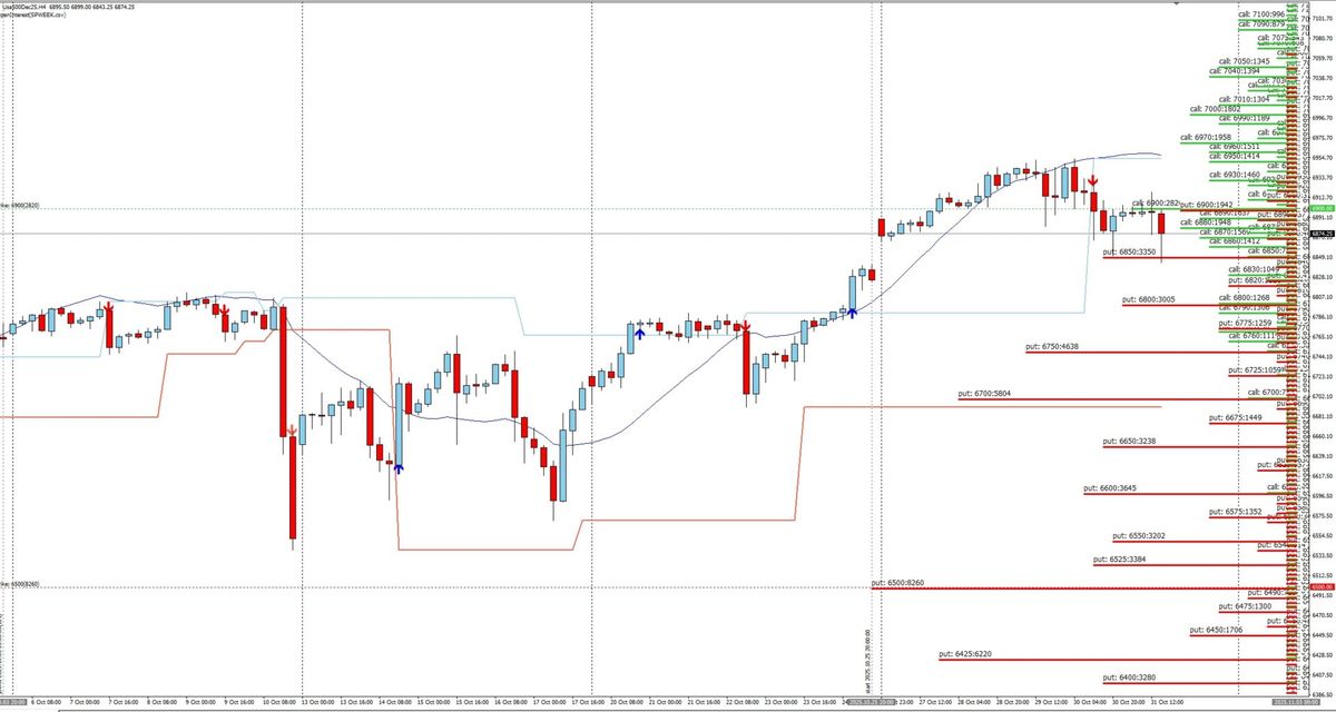 S&P 500: I POSIZIONAMENTI E I LIVELLI DI SHORT GAMMA PER LA PROSSIMA SETTIMANA 1