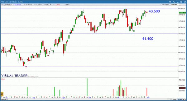 Grafico Ftse Mib - Visual Trader