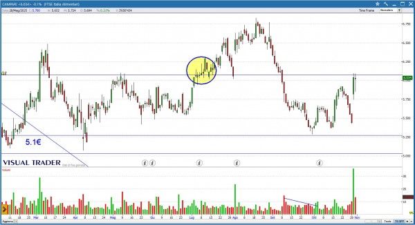 Grafico Campari - Visual Trader