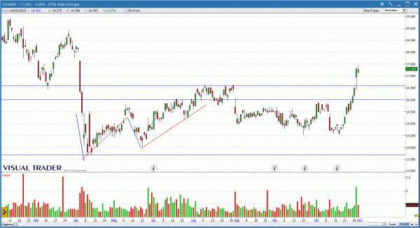 Grafico Tenaris - Visual Trader