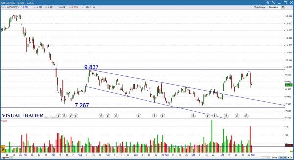Grafico Stellantis - Visual Trader