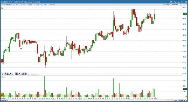 Grafico Tamburi - Visual Trader