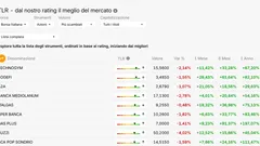 Balzo di A2A, massimo da record: Morgan Stanley alza il rating, il trend accelerato attrae gli investitori