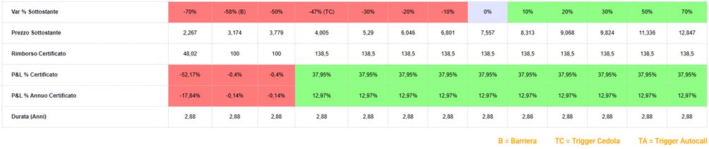 A caccia di autocall 2