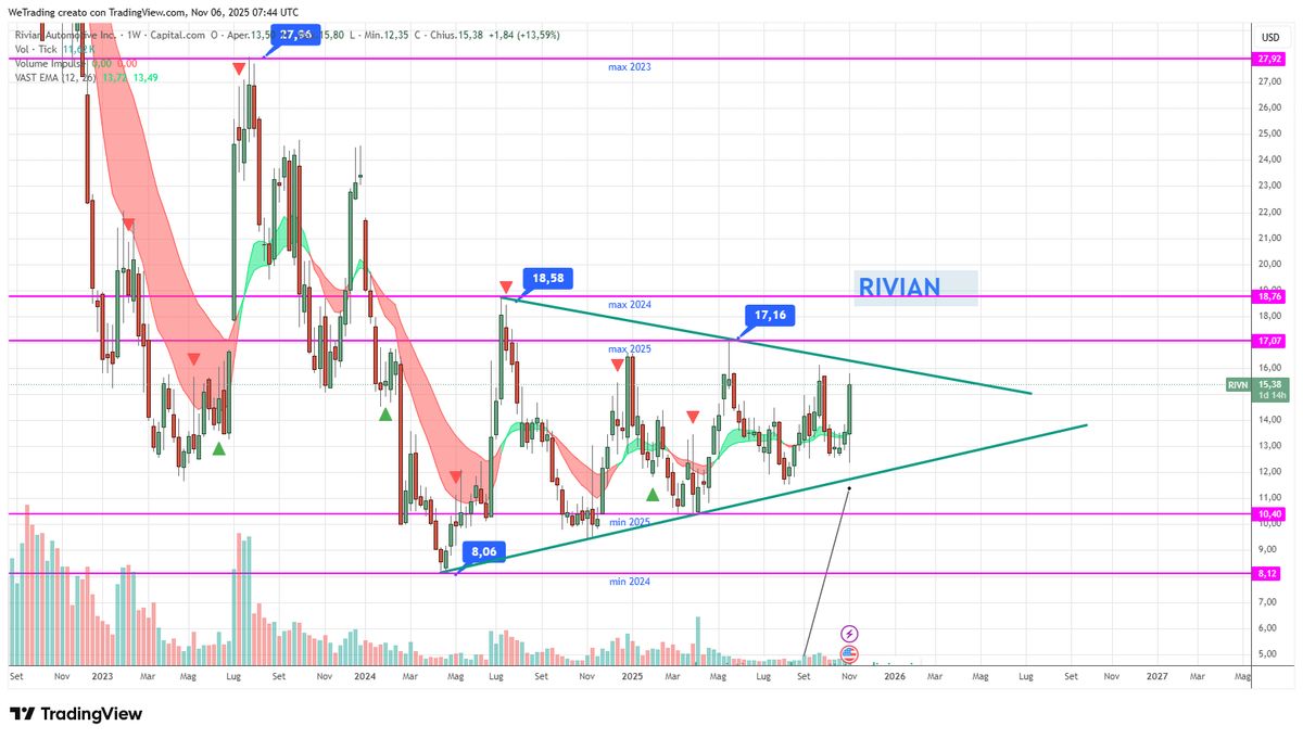 Rivian tenterà il break rialzista?