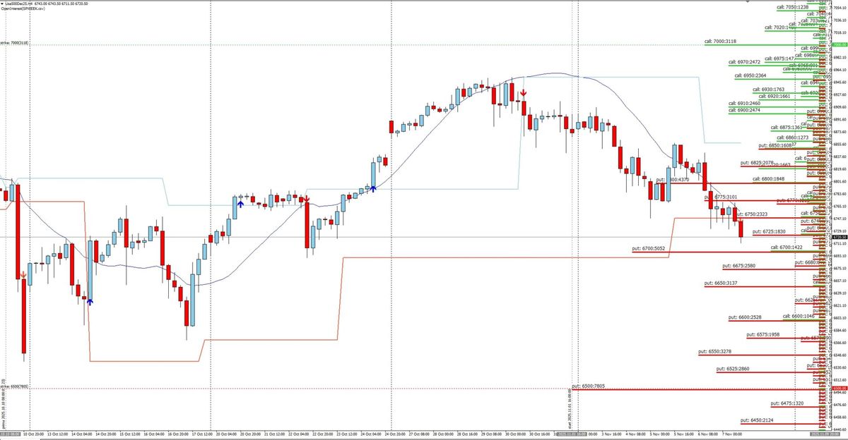 S&P500 - Cosa sta prezzando il mercato delle opzioni per la prossima settimana 1