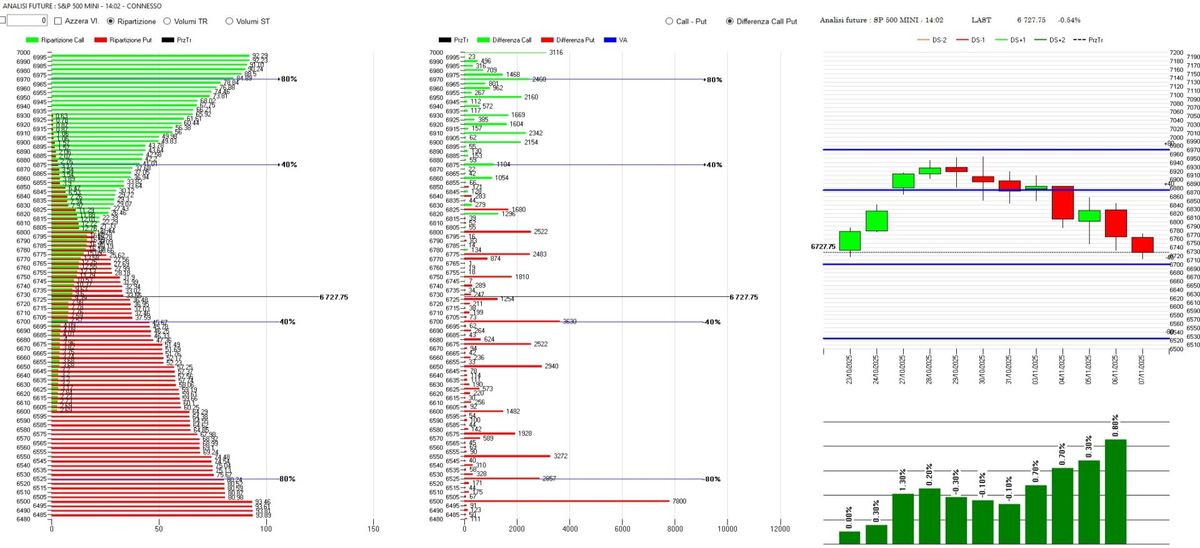 S&P500 - Cosa sta prezzando il mercato delle opzioni per la prossima settimana 2