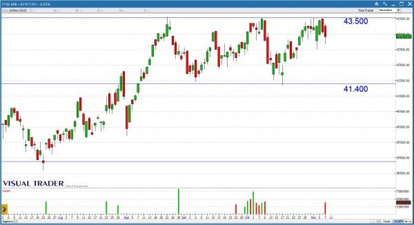 Grafico Visual Trader - Ftse Mib