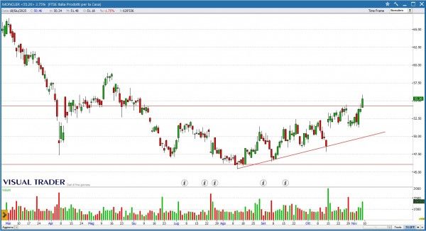 Grafico Visual Trader - Moncler