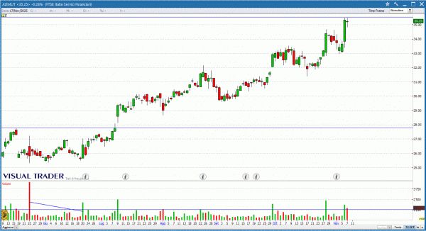 Grafico Visual Trader - Azimut