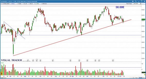 Grafico Visual Trader - Leonardo