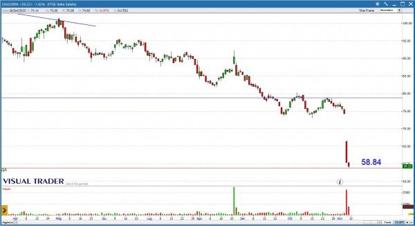 Grafico Visual Trader - Diasorin