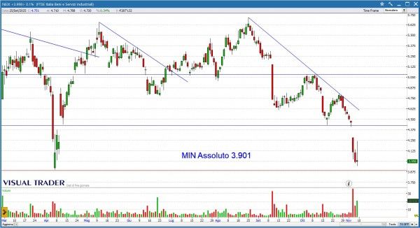 Grafico Visual Trader - PNC