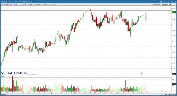 Grafico Visual Trader - Credem