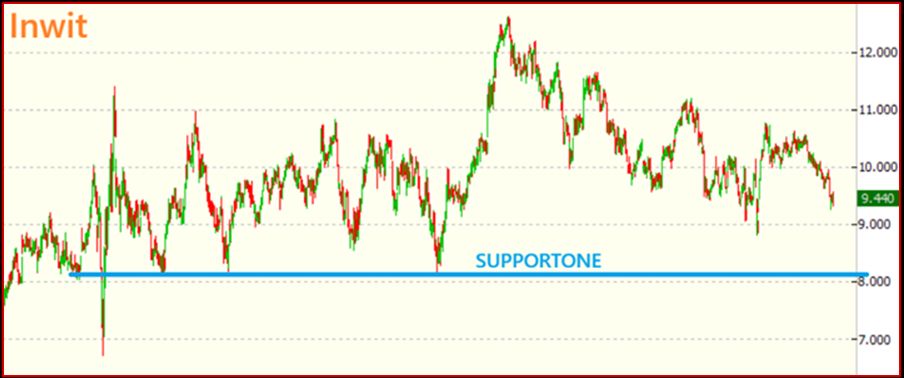 Grafico Visual Trader - Inwit
