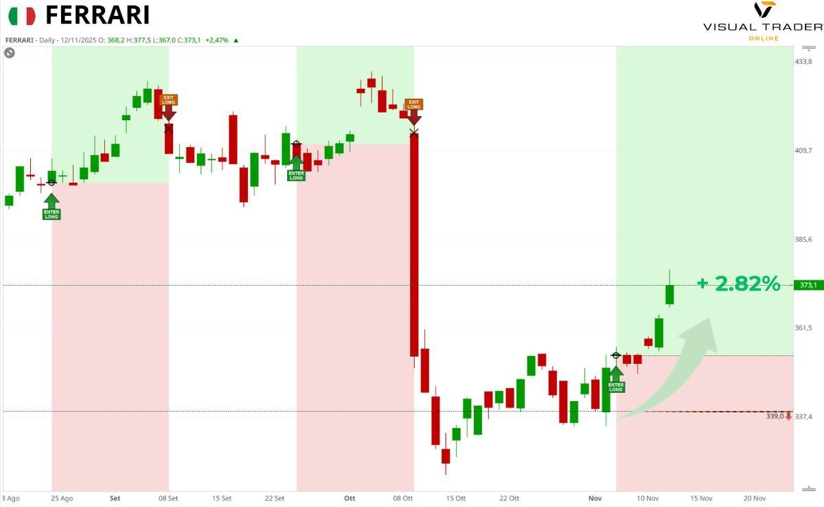 Segnali su Ferrari in Visual Trader Online