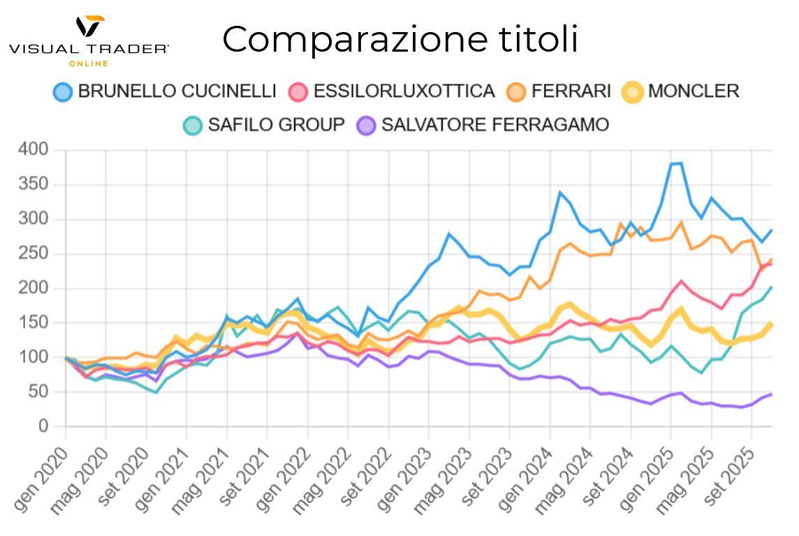 Settore lusso resilienza e innovazione, le società di Piazza Affari che hanno invertito il trend 1