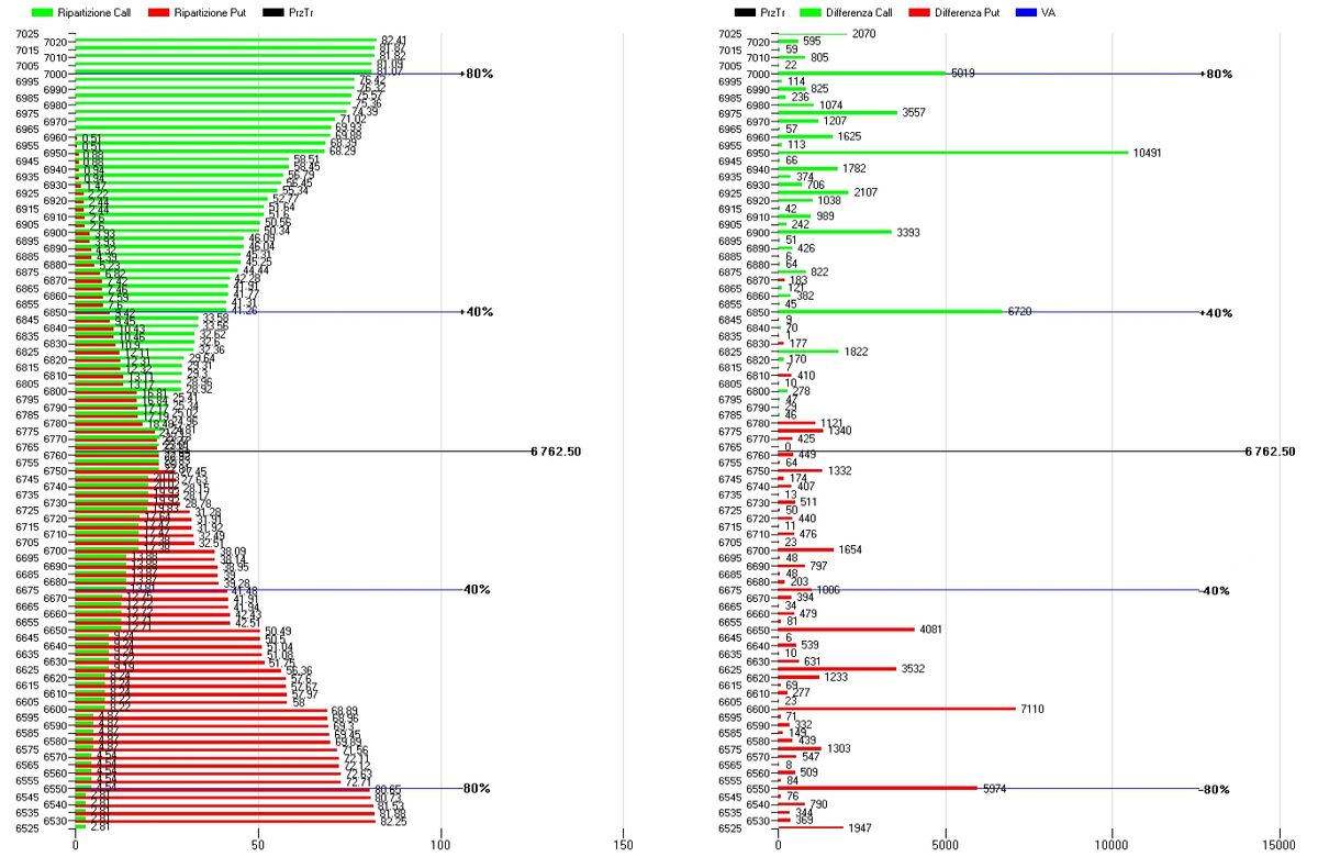 S&P500 – Cosa sta prezzando il mercato delle opzioni per la prossima settimana 2