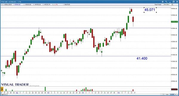 Grafico Visual Trader - Ftse Mib