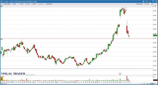 Grafico Visual Trader - A2A