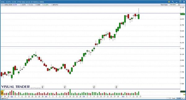 Grafico Visual Trader - Enel