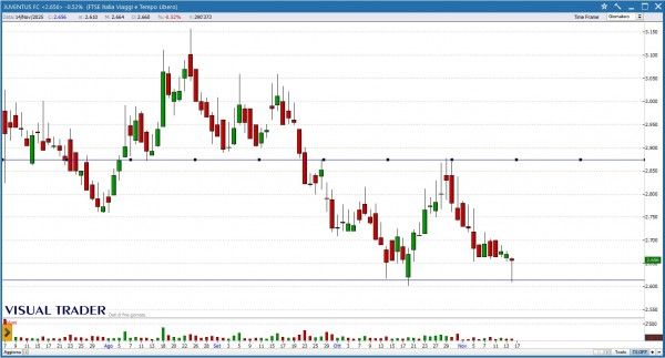 Grafico Visual Trader - Juventus