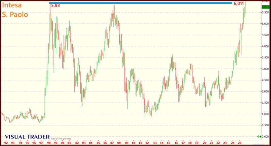 Grafico Visual Trader - Intesa SanPaolo